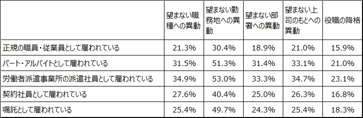 図表２　雇用形態別・望まない配転命令と退職意向