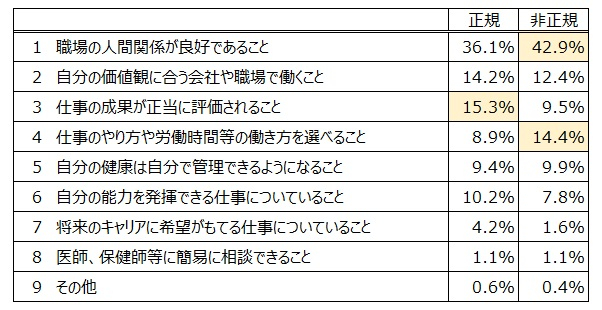 表２　正規・非正規別の結果