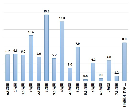 図表3　スポットワークの1回あたりの実施時間（％）