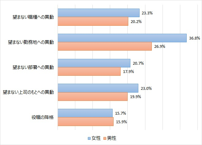 図表３　性別・望まない配転命令と退職意向