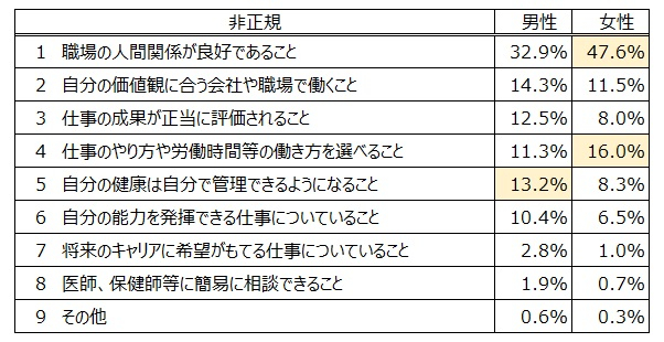 表３　非正規で男女別の結果