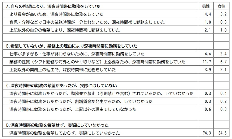 図表３　過去半年間の深夜労働の状況