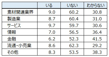 図表３　業種別・この1年間での解雇、退職勧奨された従業員が自社にいたか（％）（正規社員、59歳以下、公務員以外）