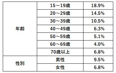 図表4　スポットワーク実施率（年齢層、性別）