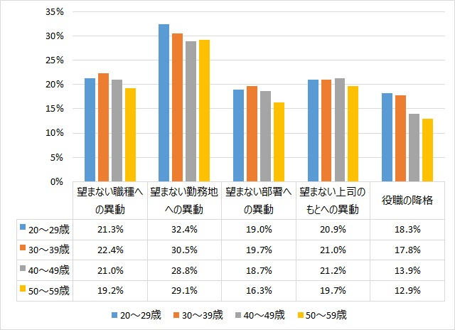 図表４　年齢別・望まない配転命令と退職意向（※6）