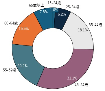 図表４　「無期転換ルール」を活用した女性の年齢構成