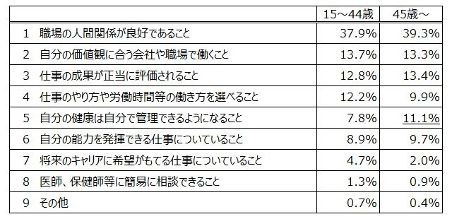 表４　全体の年齢層別の結果