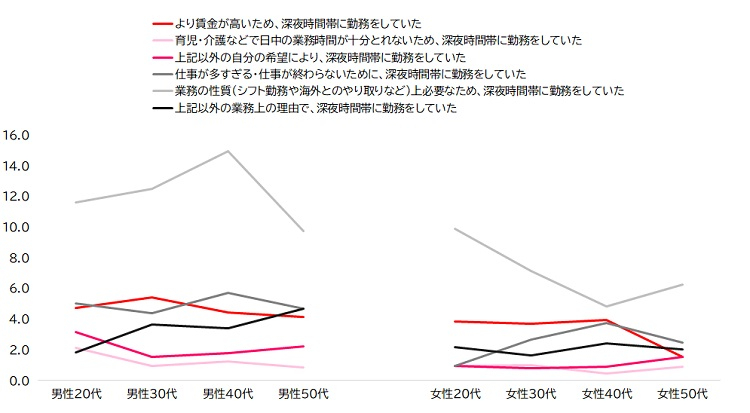 図表４　性・年齢別に見た過去半年間の深夜労働の状況（％）