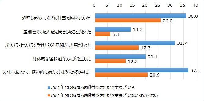 図表４　解雇・退職勧奨された従業員の有無別・職場の状況 （「あてはまる」計）（正規社員、59歳以下、公務員以外）