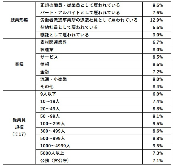 図表5　スポットワーク実施率（就業形態、業種、従業員規模）