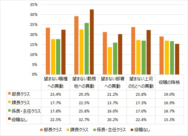 図表５　役職別・望まない配転命令と退職意向（※7）