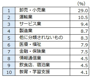 図表5　勤務先の業種トップ10