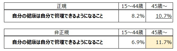 表５　年齢層別