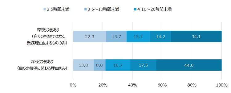 図表5　深夜労働の理由（業務理由か自らの希望か）別に見た1か月の深夜労働の時間