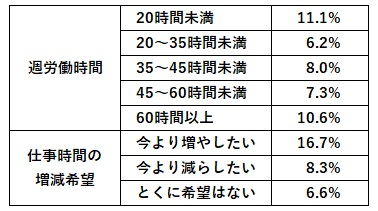 図表6　スポットワーク実施率（過去の仕事の状況）