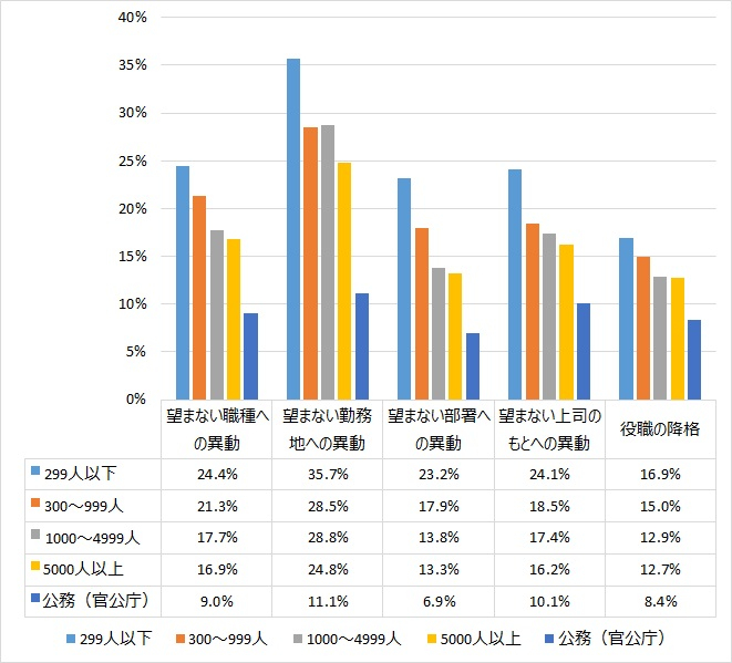 図表６　企業規模別・望まない配転命令と退職意向（※8）