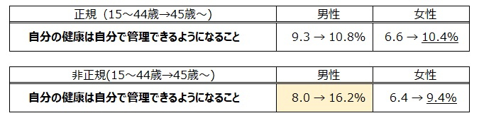 表６　正規・非正規の男女別で15～44歳と45歳以上の変化