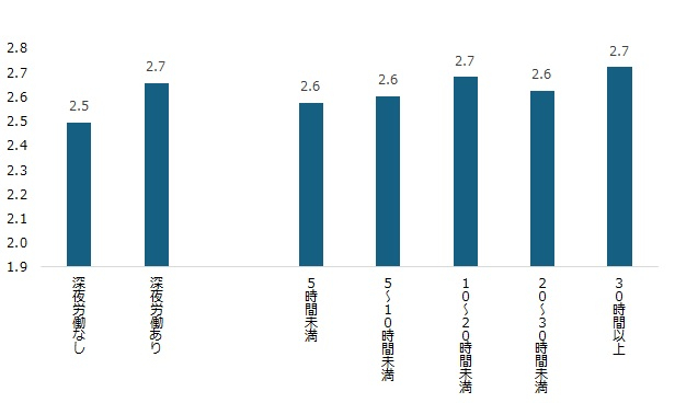 図表6　深夜労働の有無/長さによる、主観的不健康スコア