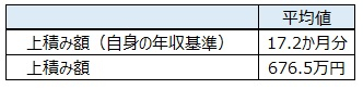 図表６　早期・希望退職に応募したいと思う退職金上積み額（正規社員、59歳以下、公務員以外）