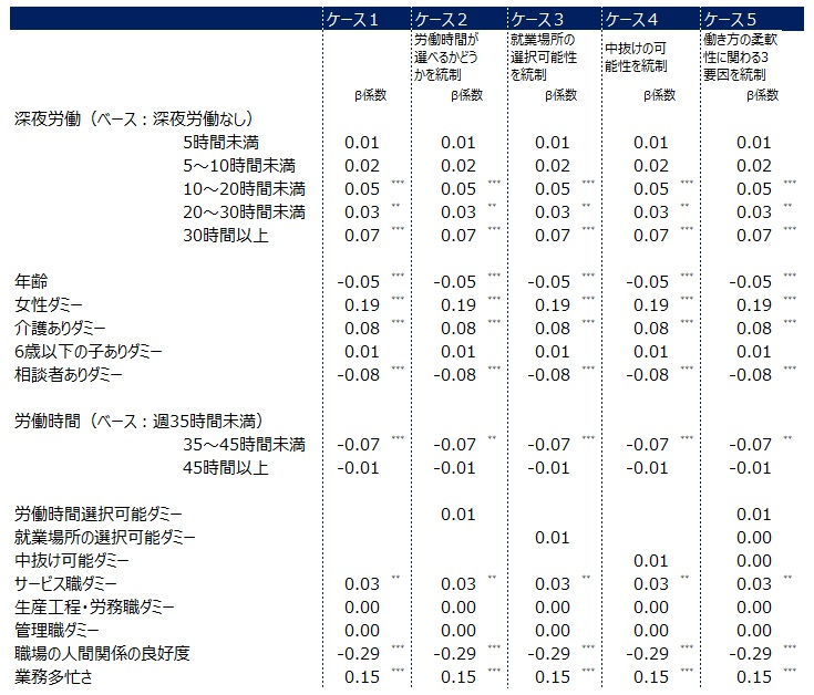 図表7　主観的不健康スコアの分析