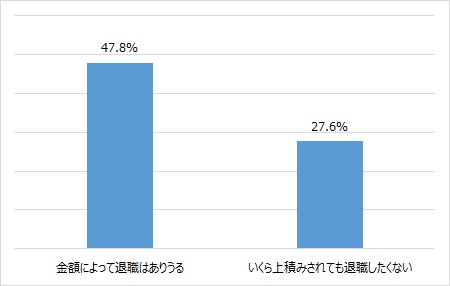 図表７　解雇等の金銭解決許容度別・「望まぬ配転命令は退職につながる」就業者割合（正規社員、59歳以下、公務員以外）