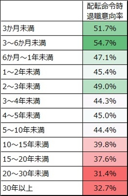 図表８　現職への勤務期間別・配転命令時退職意向率