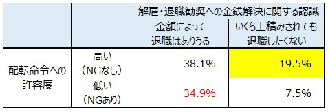 図表８　金銭による退職等と配転命令への許容度（正規社員、59歳以下、公務員以外）