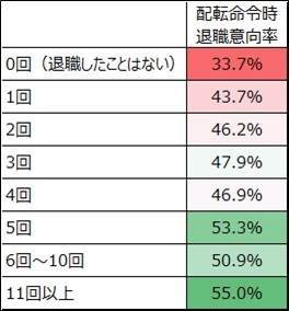 図表９　転職回数別・配転命令時退職意向率