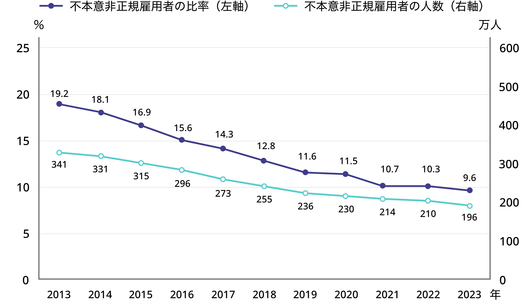 1-1.図表1.非正規雇用者に占める不本意非正規の比率と人数