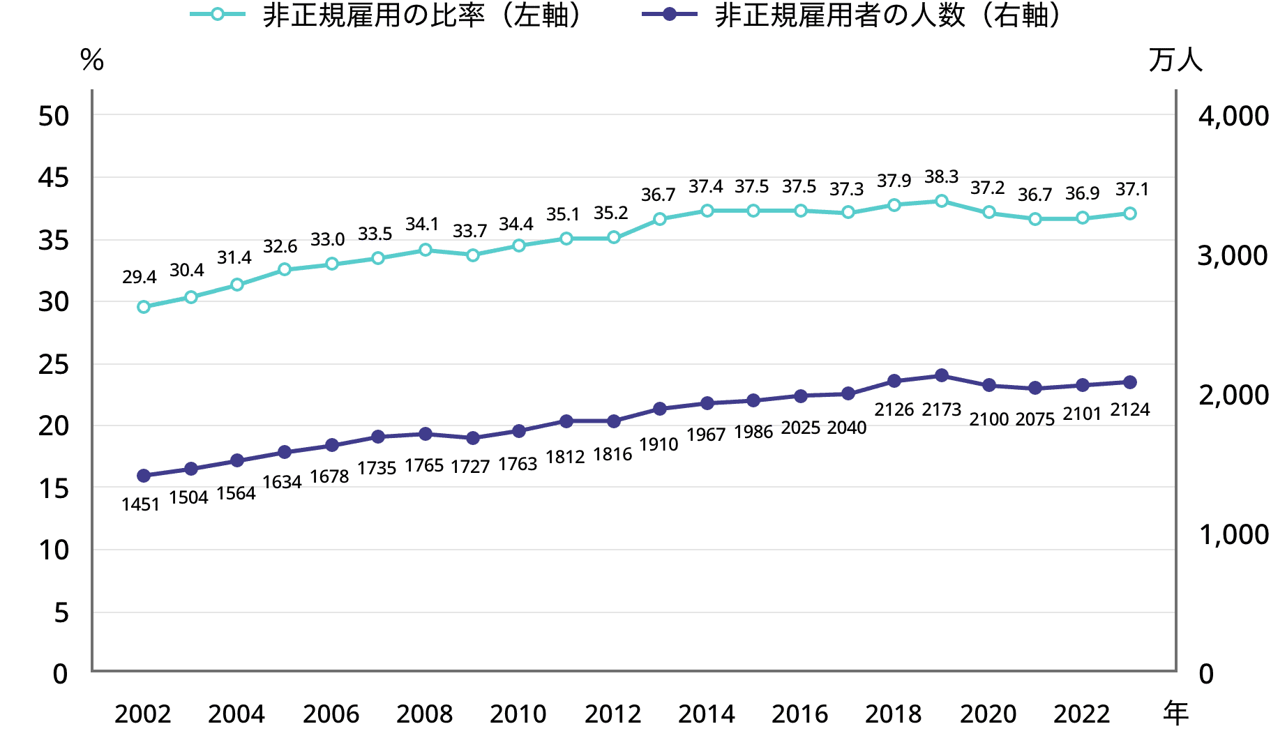 1-2.図表1.非正規雇用者の比率と人数