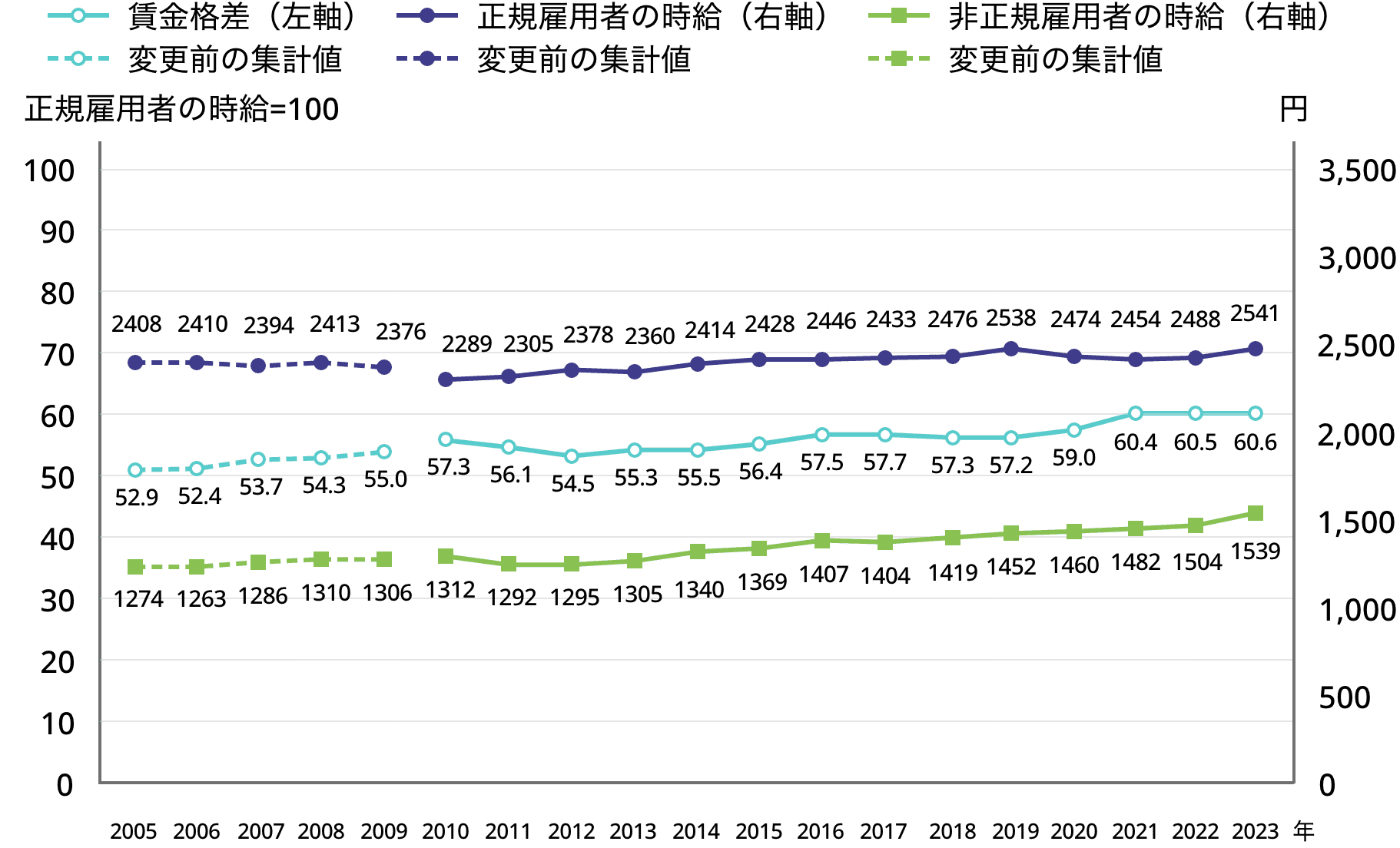 1-5.図表1.非正規雇用者と正規雇用者の時給と賃金格差（正規雇用者=100）