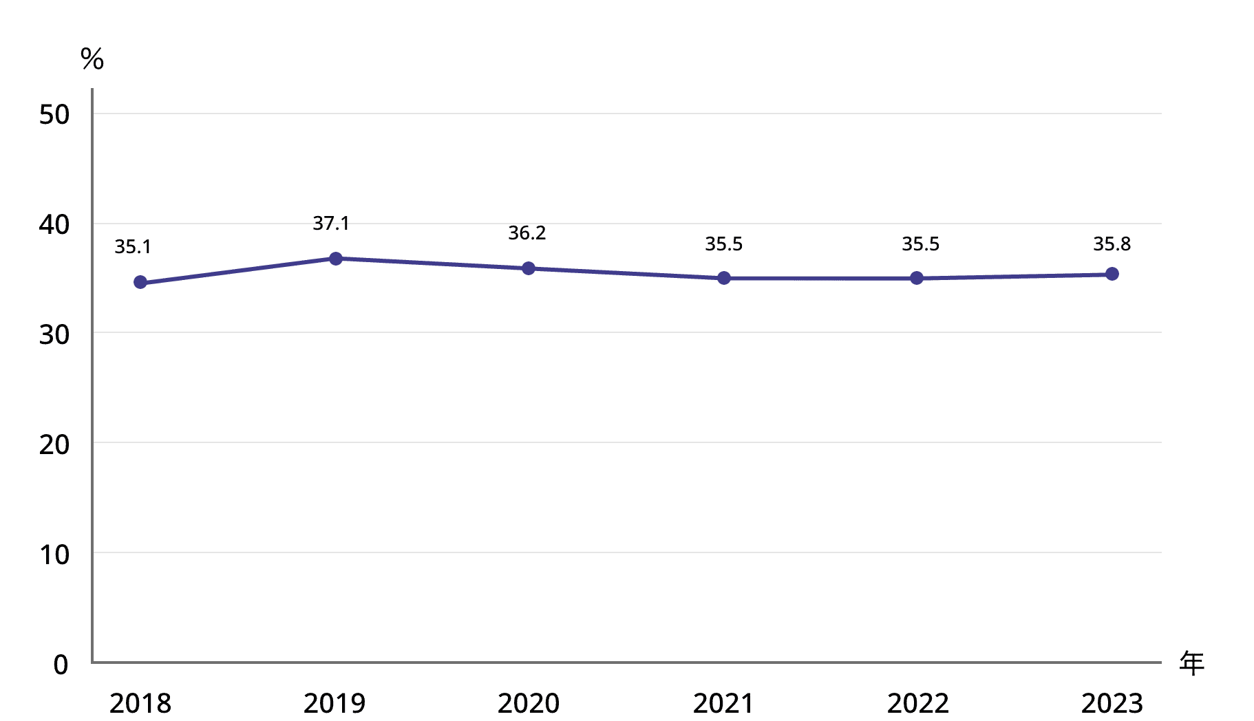 1-6.図表1.非正規雇用者のうち、自分と同様の働き方をしている正規雇用者がいると感じている非正規雇用者の割合