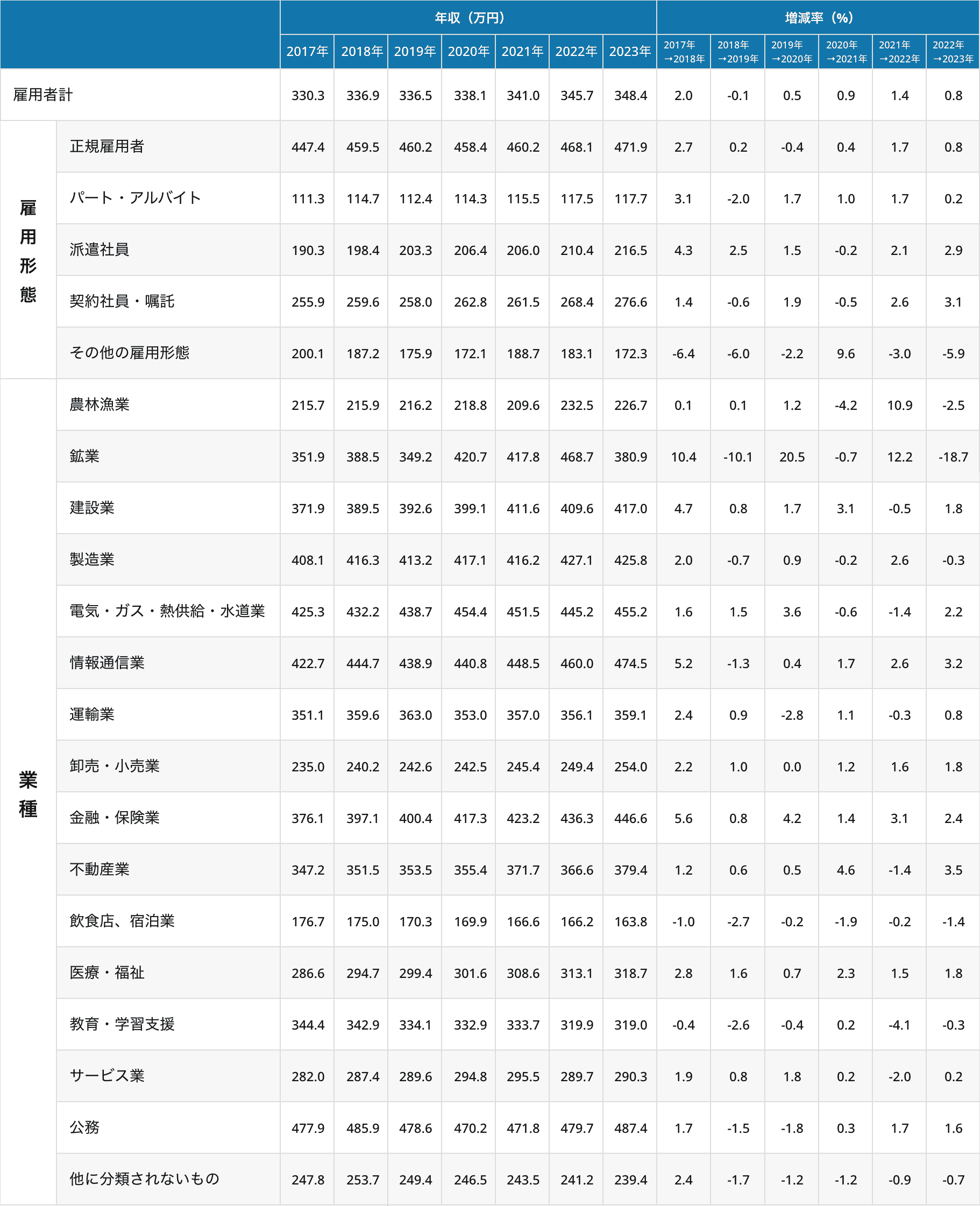 2-2.図表1.雇用者全体の平均年収と増減率