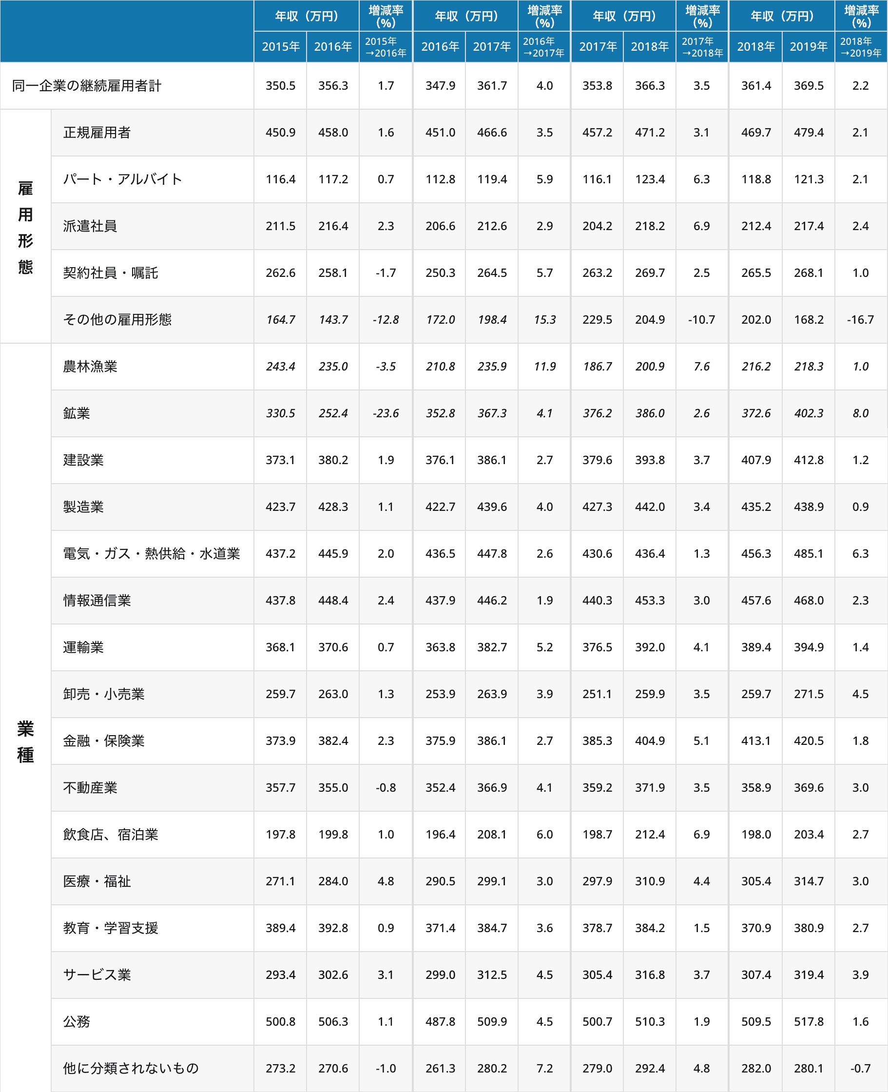 2-2.図表2.同一企業の継続雇用者の平均年収と増減率