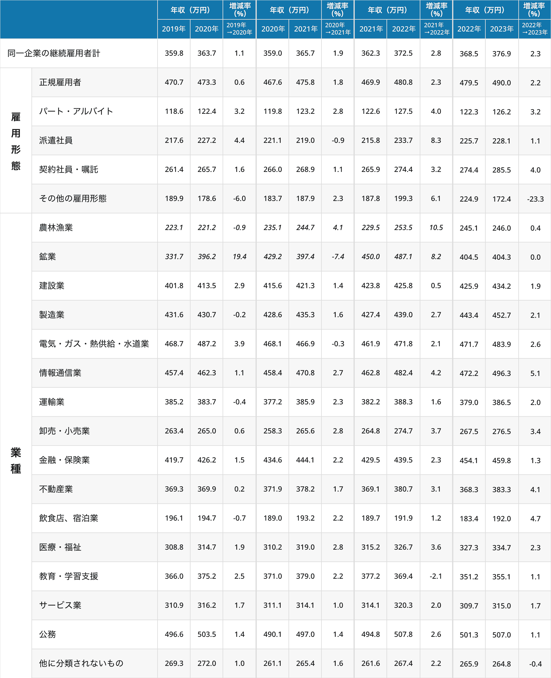 2-2.図表2.同一企業の継続雇用者の平均年収と増減率