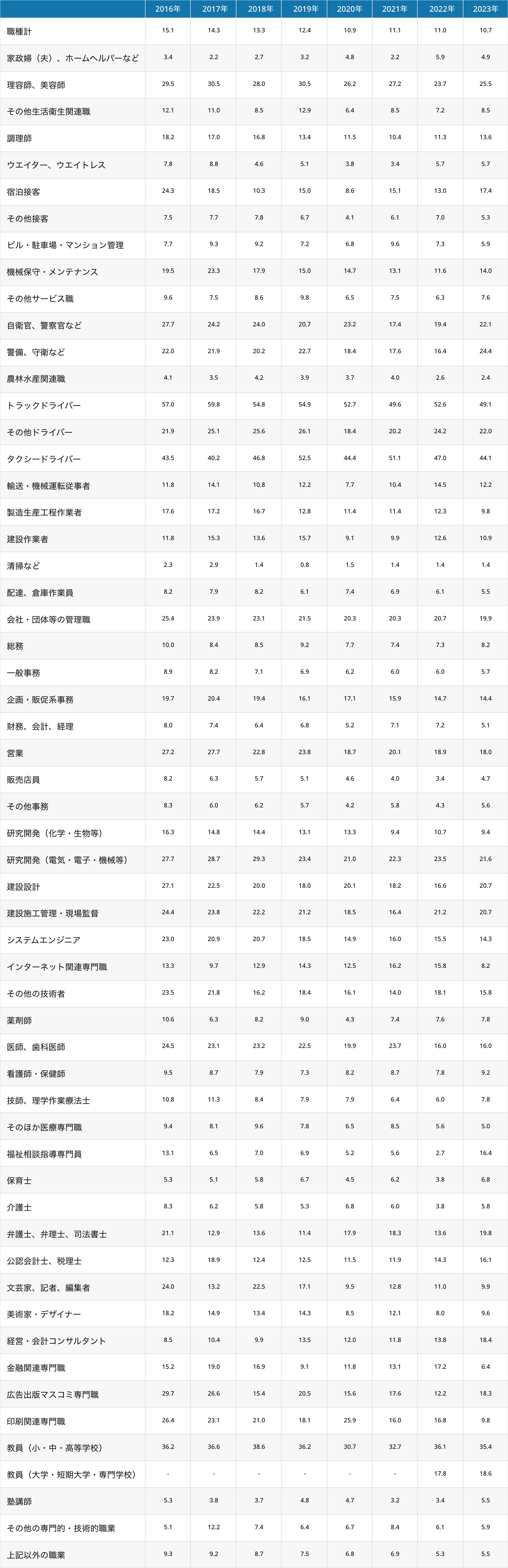 3-1.図表1.月45時間以上残業者の割合（職種別）