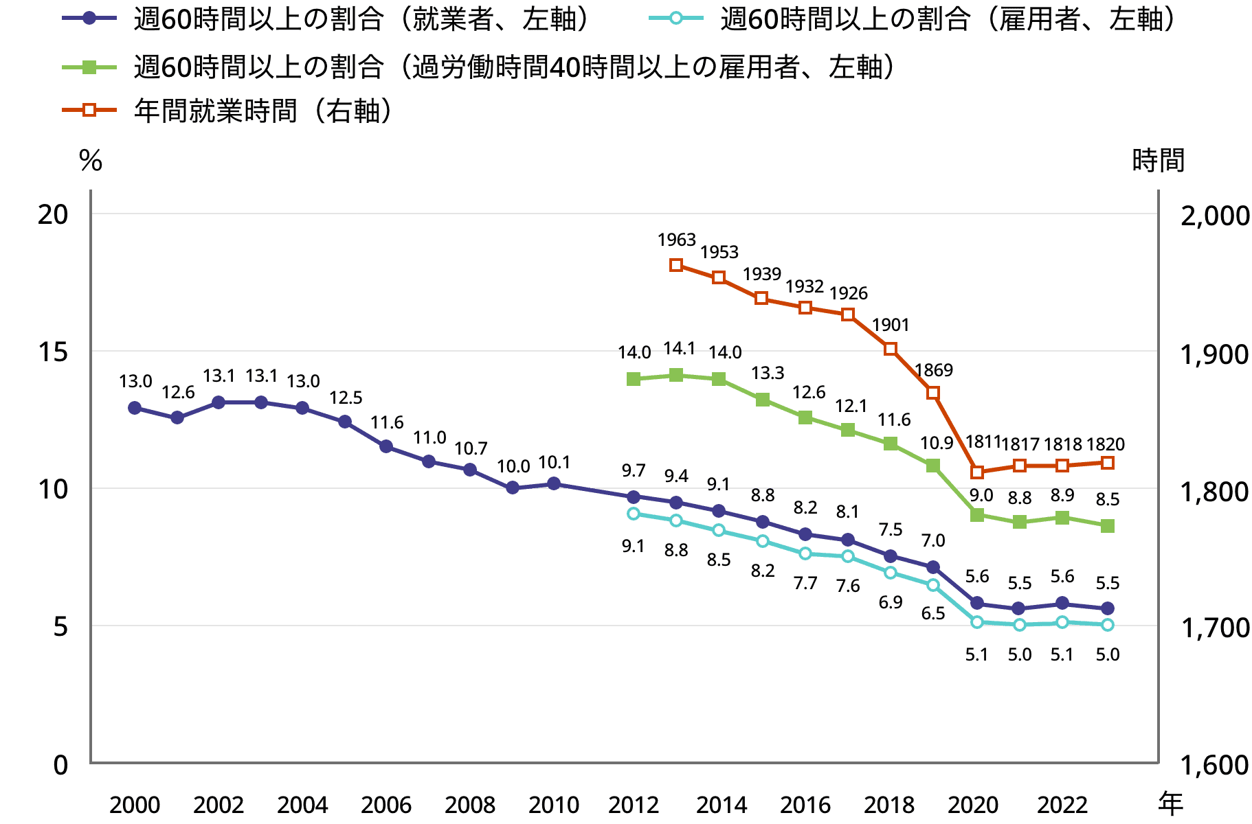 3-2.図表1.週労働時間60時間以上の者の割合と年間就業時間