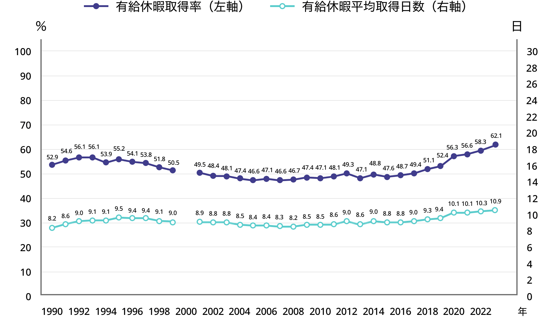 3-4.図表1.有給休暇取得率と平均取得日数