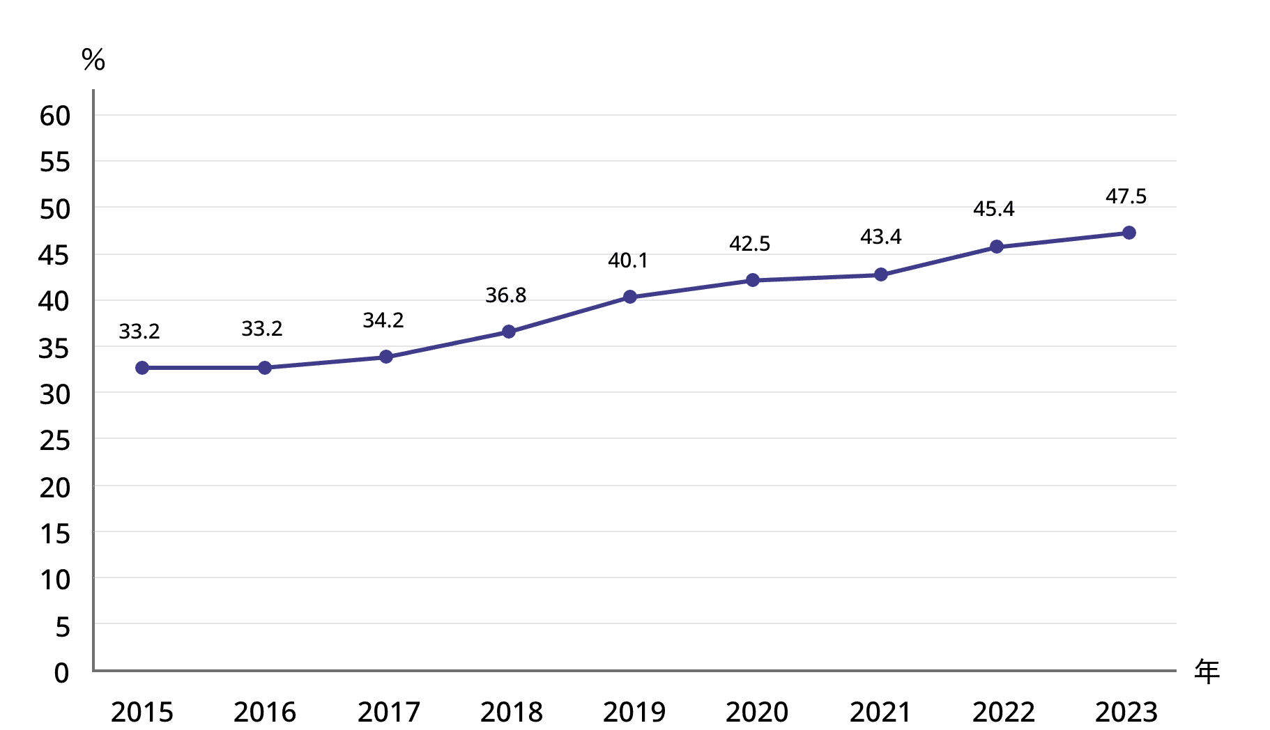 3-5.図表1.有給休暇を75%程度以上取得した者の割合（雇用者計）