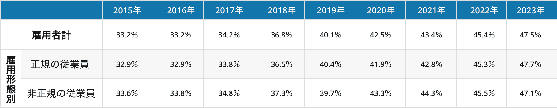 3-5.図表2.有給休暇を75%程度以上取得した者の割合（雇用形態別）