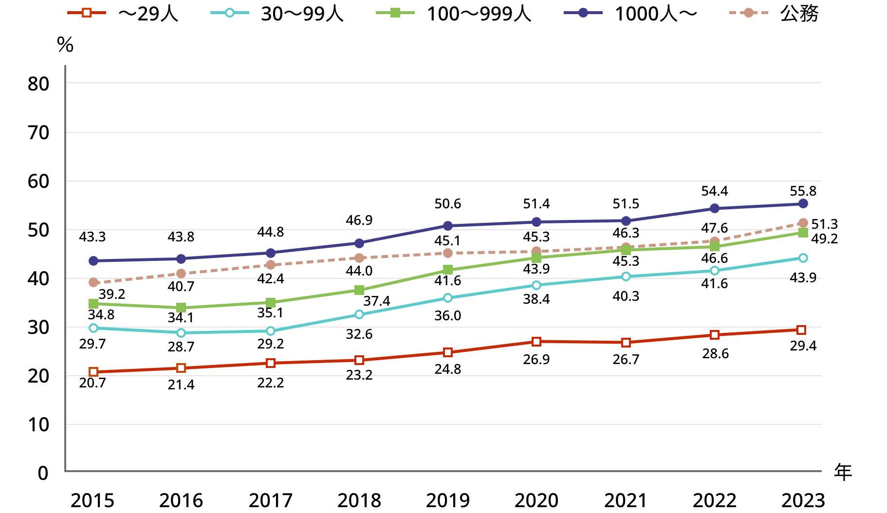 3-5.図表3.有給休暇を75%程度以上取得した者の割合（従業員規模別）