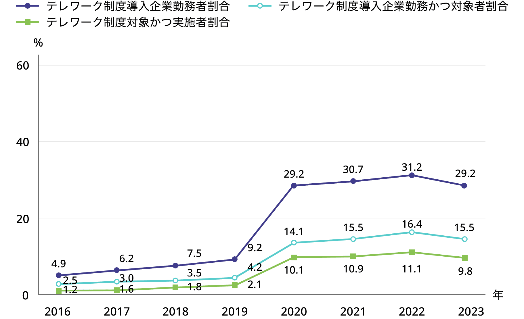 4-3.図表1.テレワーク制度導入企業勤務者、対象者、実施者割合（雇用者計）