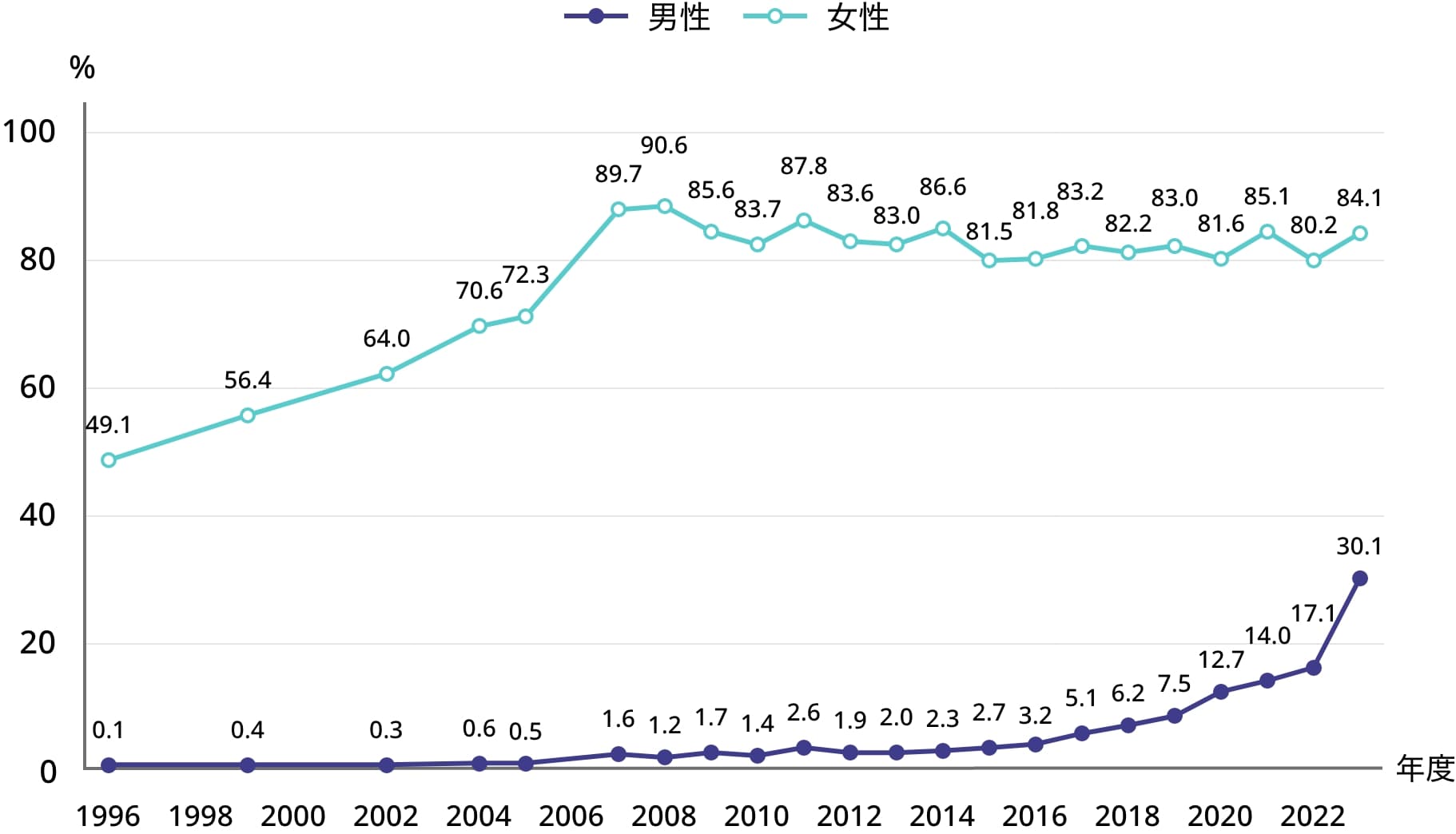 5-1.図表1.育児休業取得率（男女別）