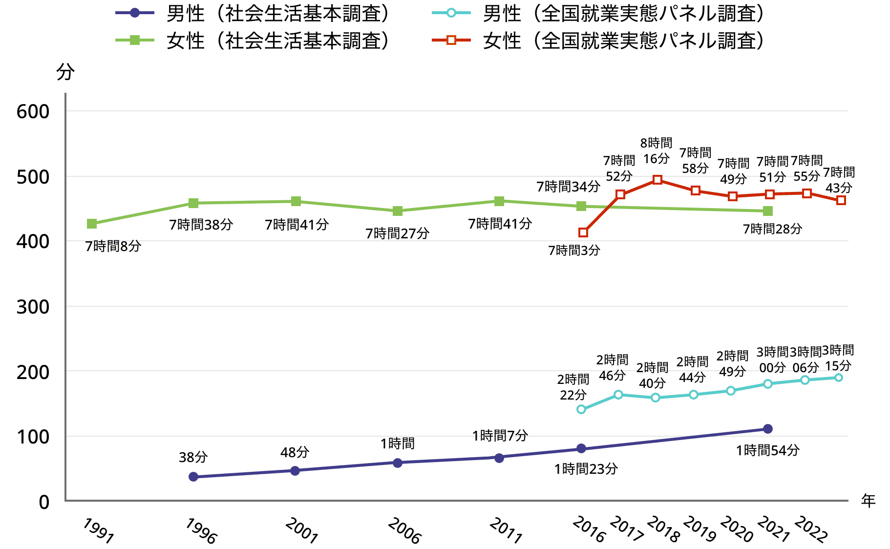 5-2.図表1.6歳未満の子どもをもつ男女の家事育児時間（夫婦と子どものみの世帯に限る）