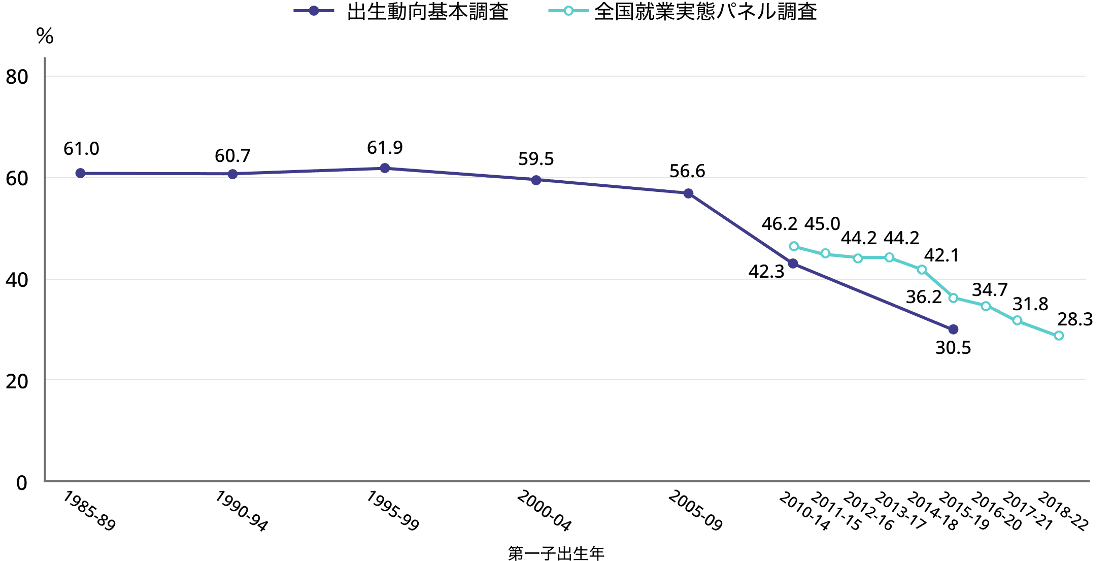 5-3.図表1.女性の第一子出産離職率