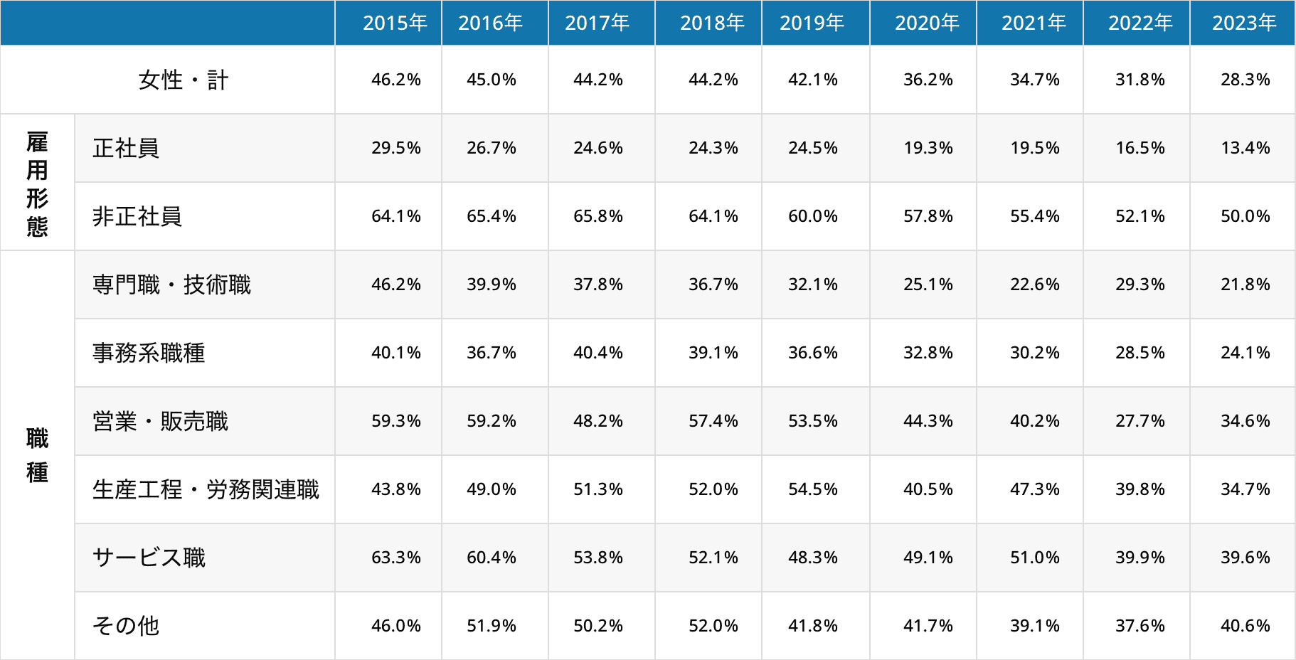 5-3.図表2.女性の第一子出産離職率（第一子妊娠判明時の雇用形態別、職種別）