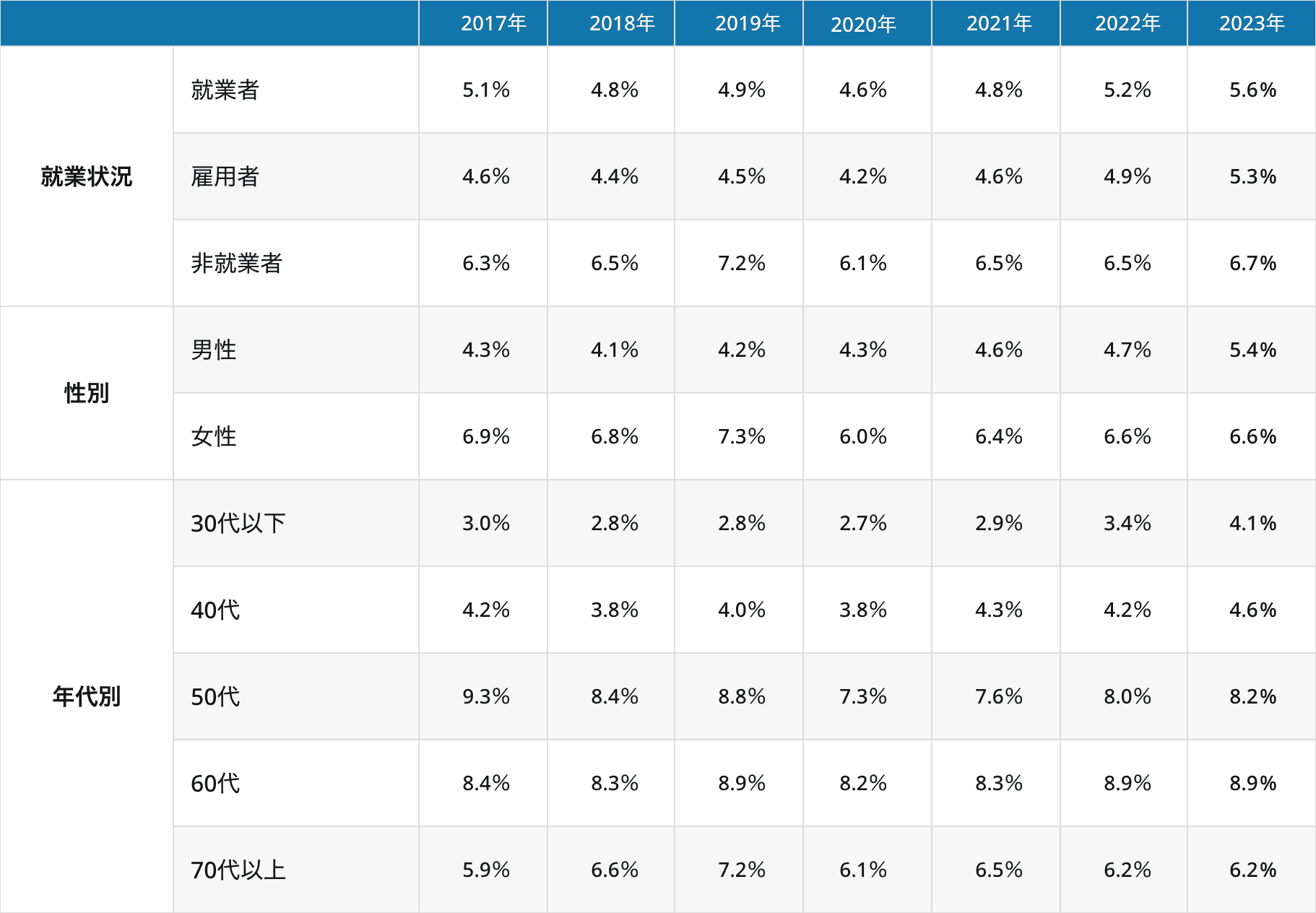 5-5.図表1.介護をしている者の割合