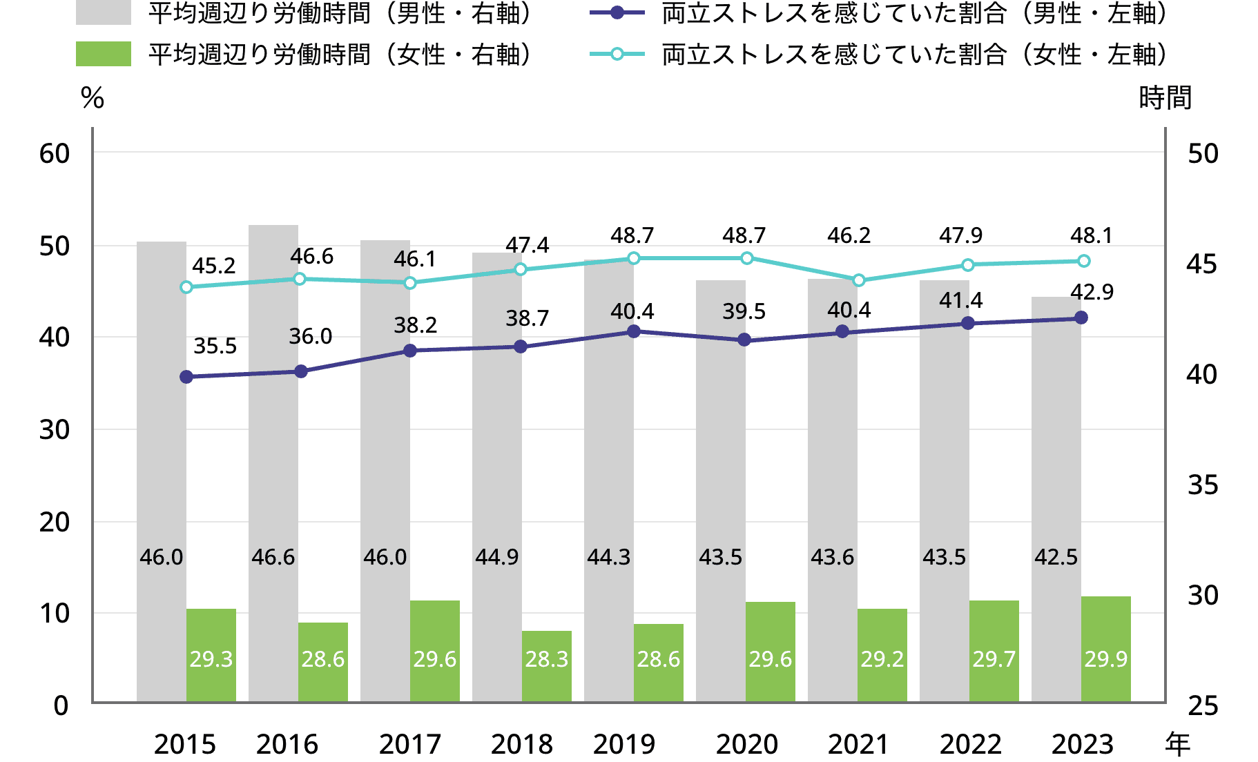 5-6.図表2.6歳未満の子どもをもつ者の仕事と家庭生活の両立にストレスを感じている割合と平均週あたり労働時間（男女別）