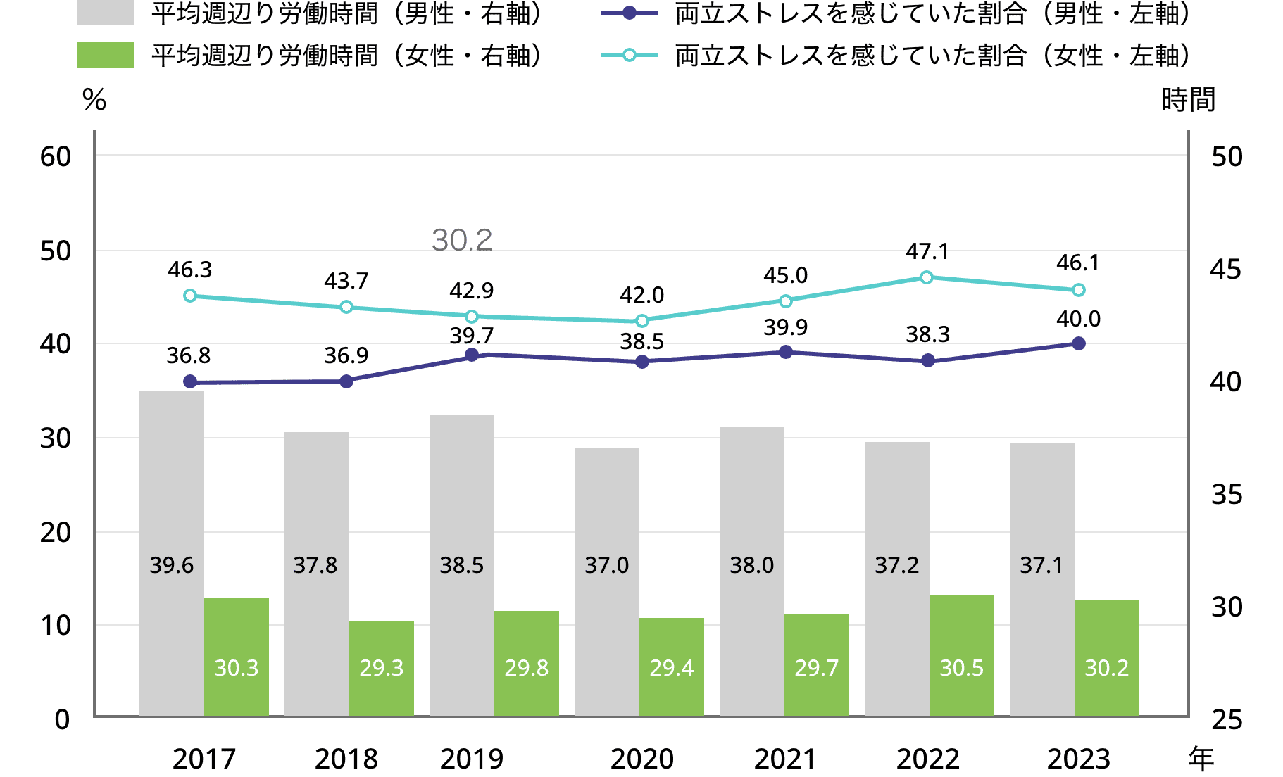 5-6.図表3.介護をしている者の仕事と家庭生活の両立にストレスを感じている割合と平均週あたり労働時間（男女別）