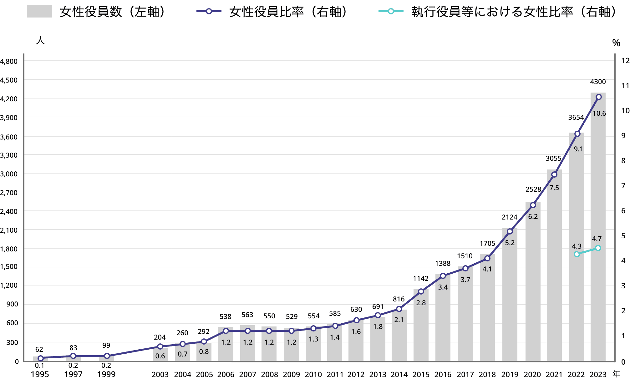 6-1.図表1.上場企業役員に占める女性割合と人数